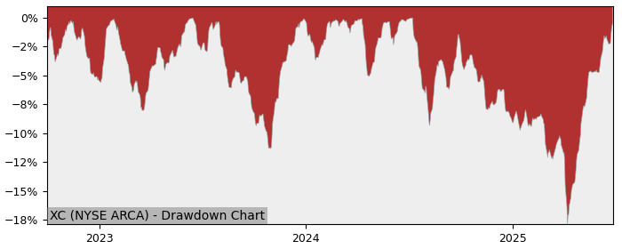 5 Year Drawdown / Underwater Chart for (XC) WisdomTree Emerging - Performance 8.9% in 12m